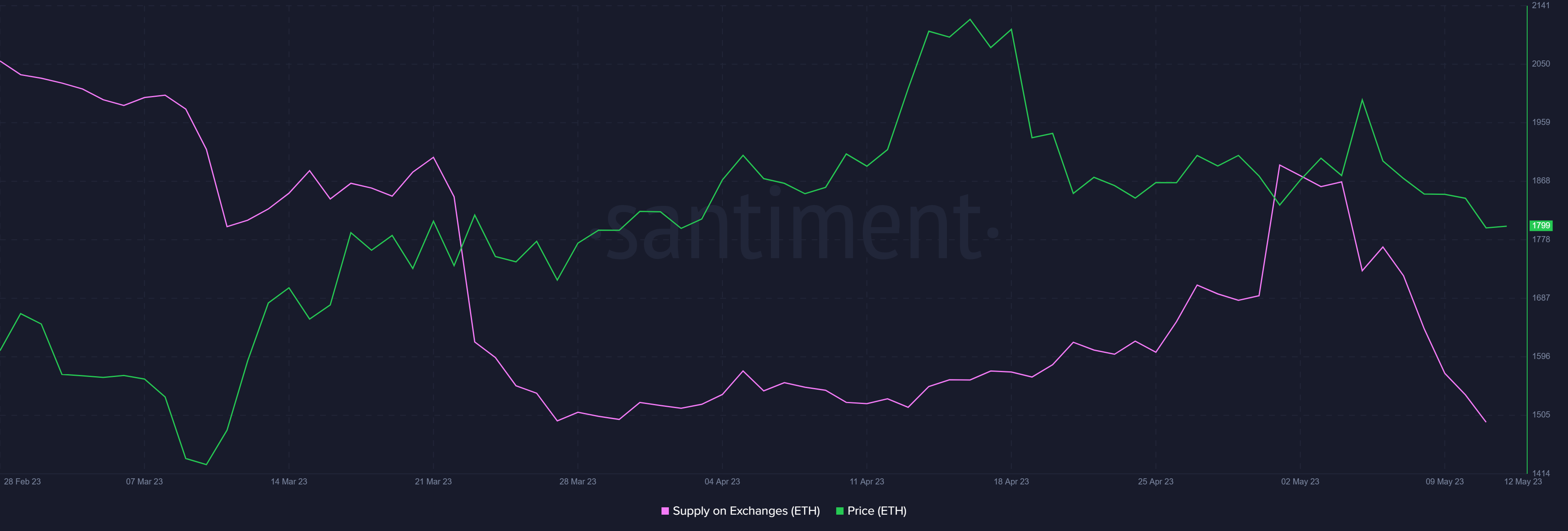 Ethereum supply on exchanges